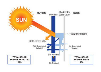 Installation with SolarNav